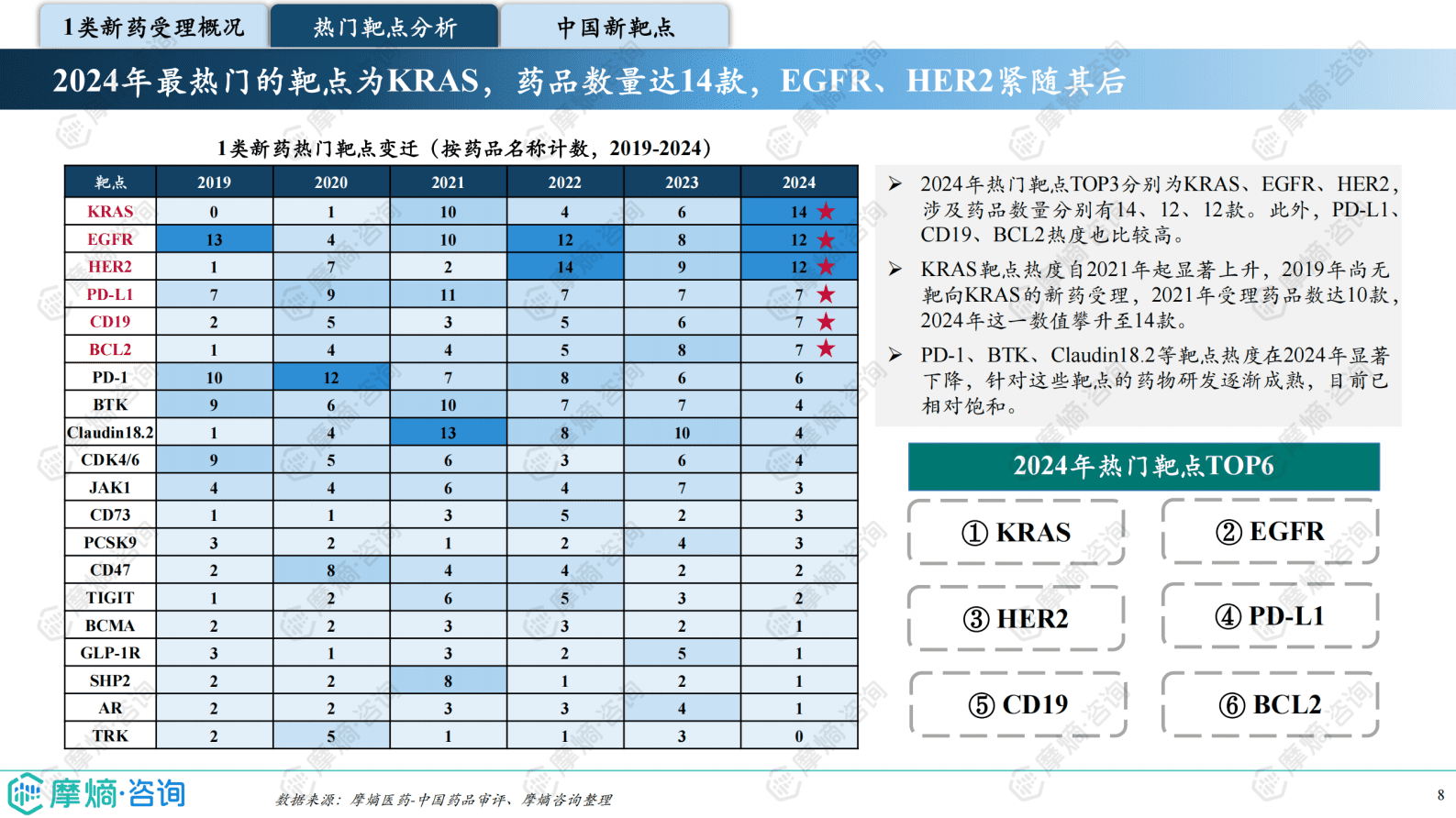 摩熵咨询：2024年中国1类新药靶点白皮书 第8页