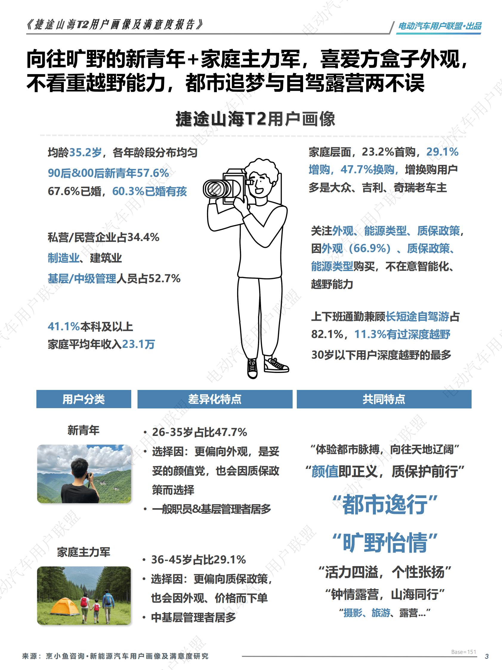 电动汽车用户联盟：捷途山海T2用户研究（用户画像、购买、满意度等） 第3页