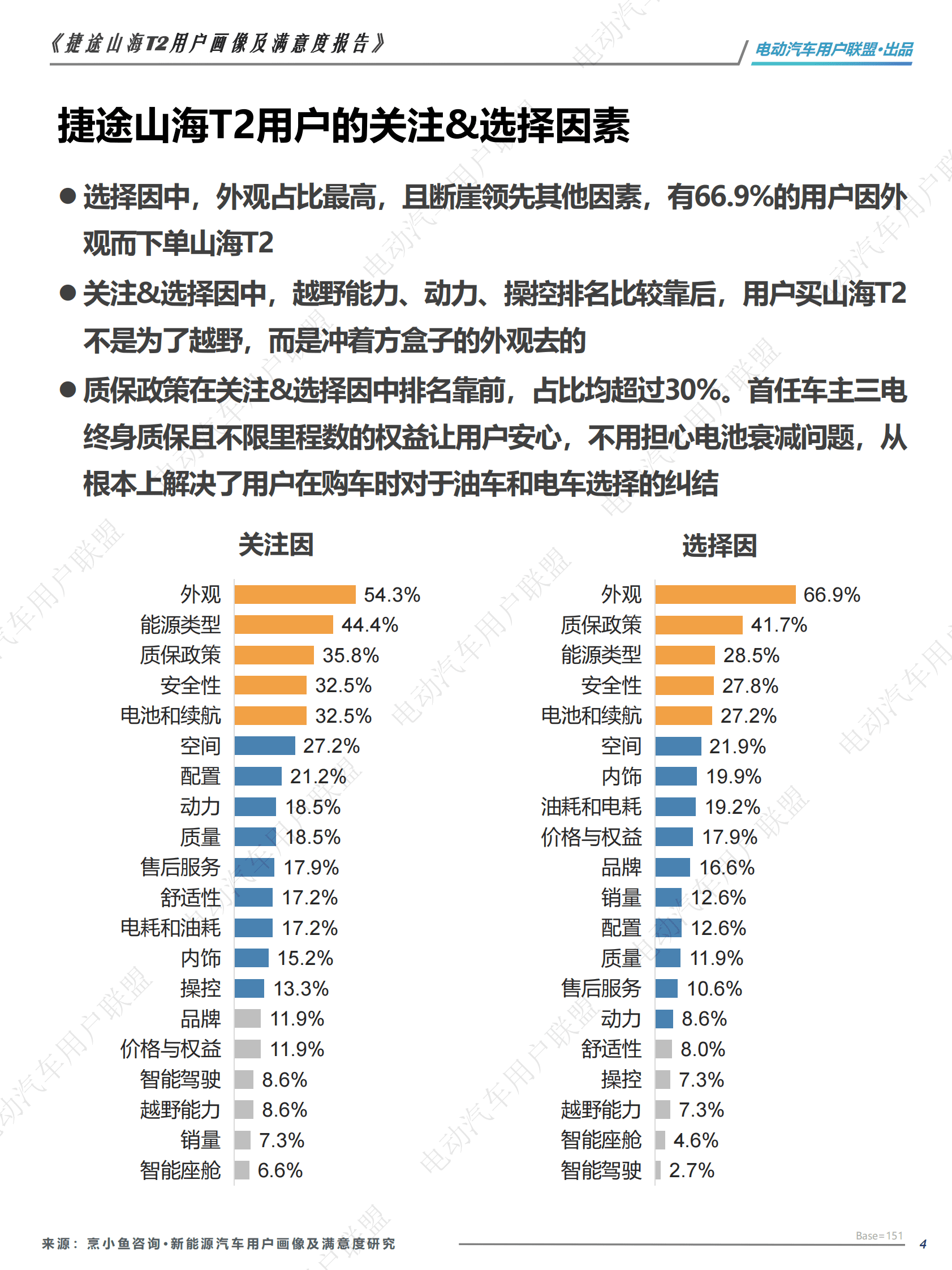 电动汽车用户联盟：捷途山海T2用户研究（用户画像、购买、满意度等） 第4页