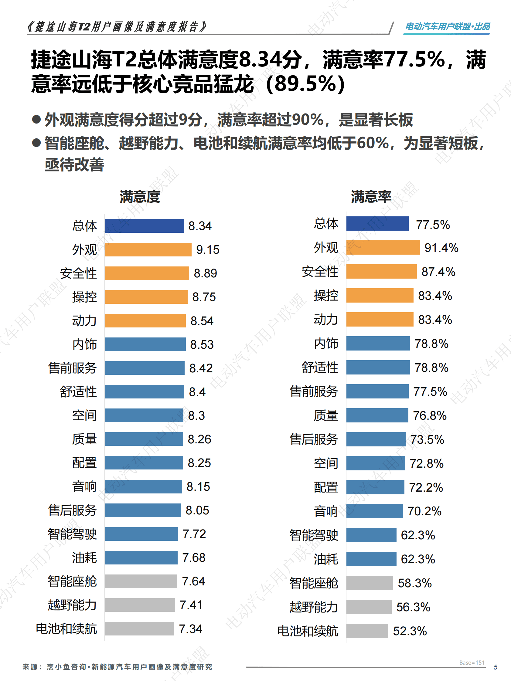 电动汽车用户联盟：捷途山海T2用户研究（用户画像、购买、满意度等） 第5页