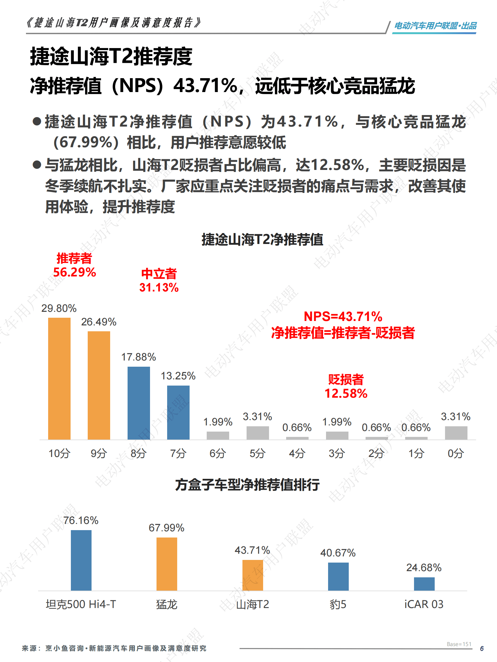 电动汽车用户联盟：捷途山海T2用户研究（用户画像、购买、满意度等） 第6页