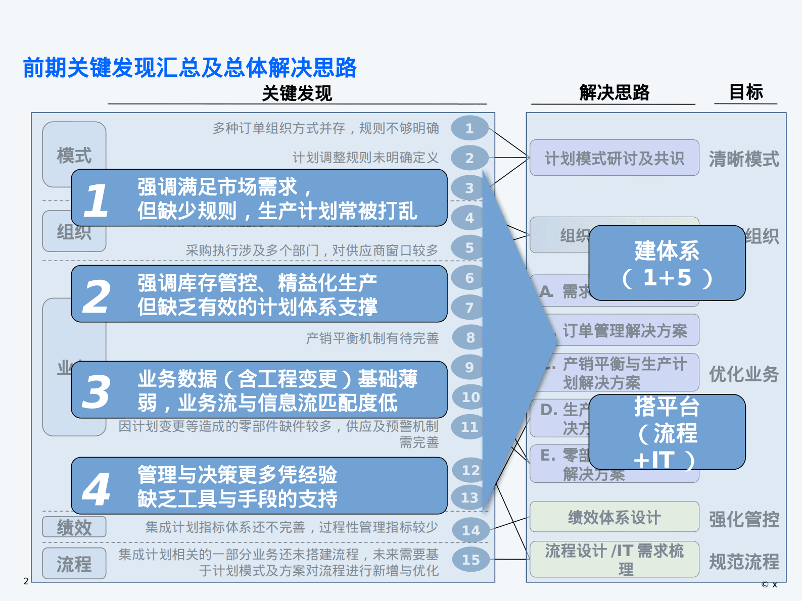 制造业集团供应链管理成熟度评估模型及集成计划流程框架 第2页