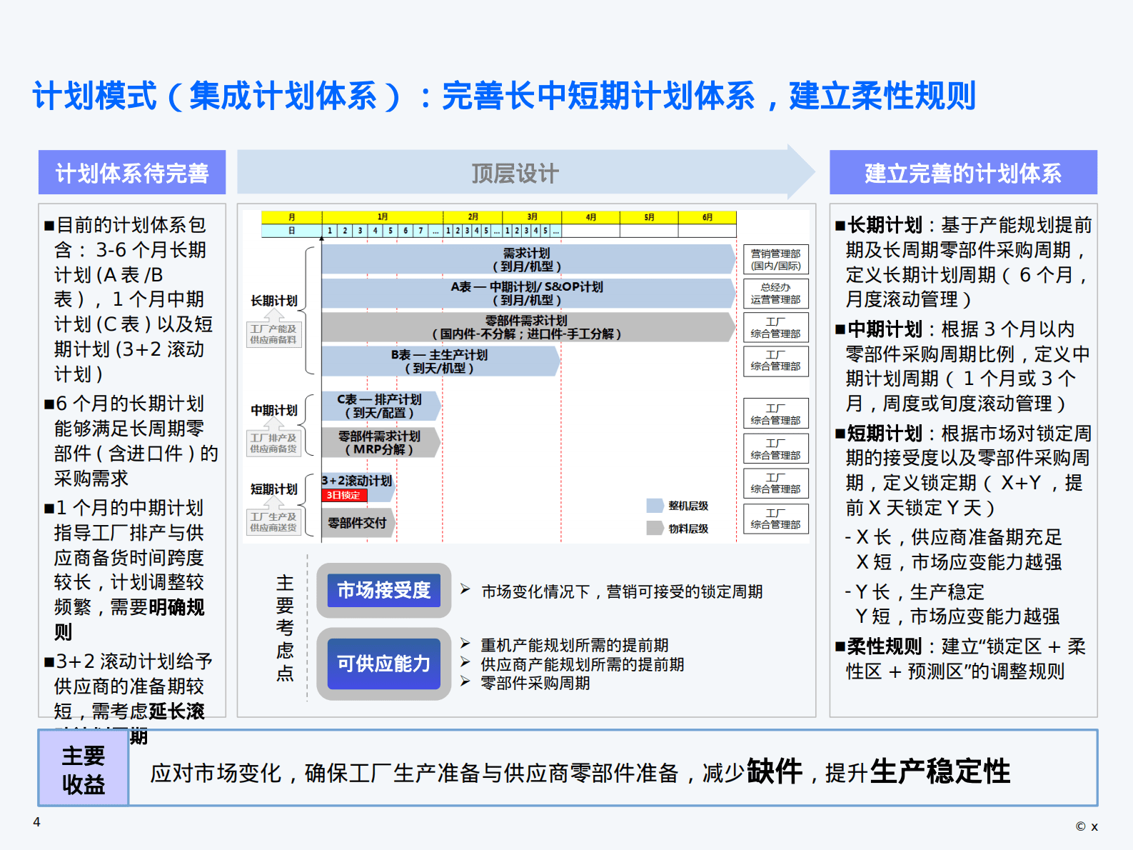 制造业集团供应链管理成熟度评估模型及集成计划流程框架 第4页