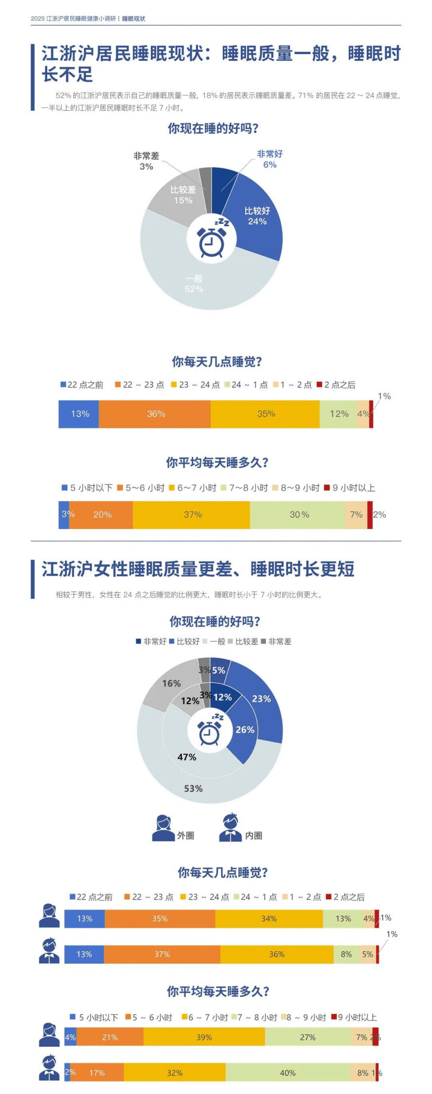 方回春堂：2025江浙沪居民睡眠健康小调研报告 第2页