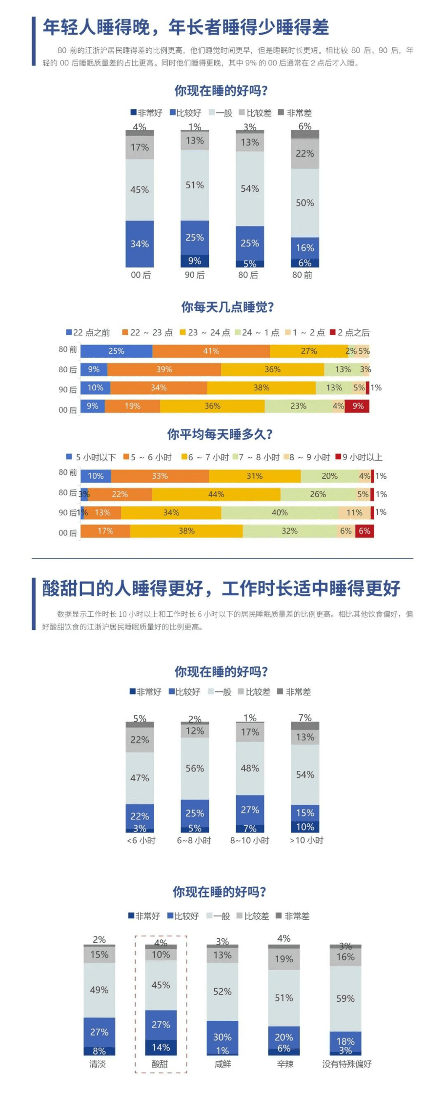 方回春堂：2025江浙沪居民睡眠健康小调研报告 第3页