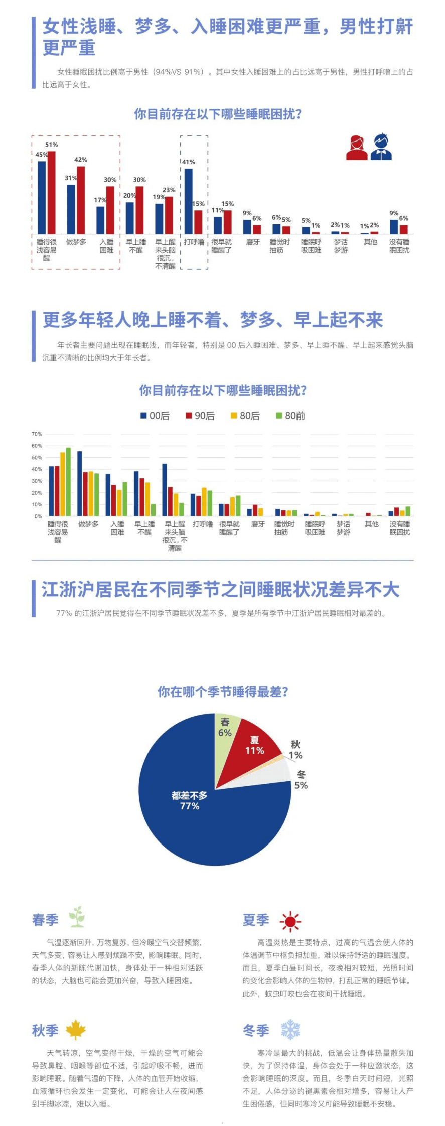 方回春堂：2025江浙沪居民睡眠健康小调研报告 第5页
