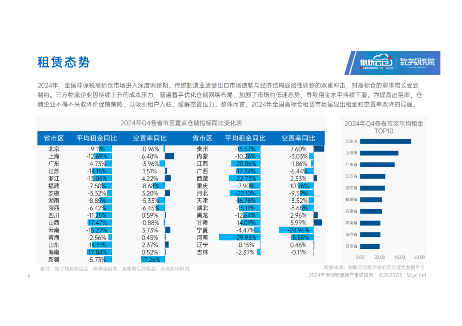 物联云仓：2024年全国物流地产市场报告 第6页