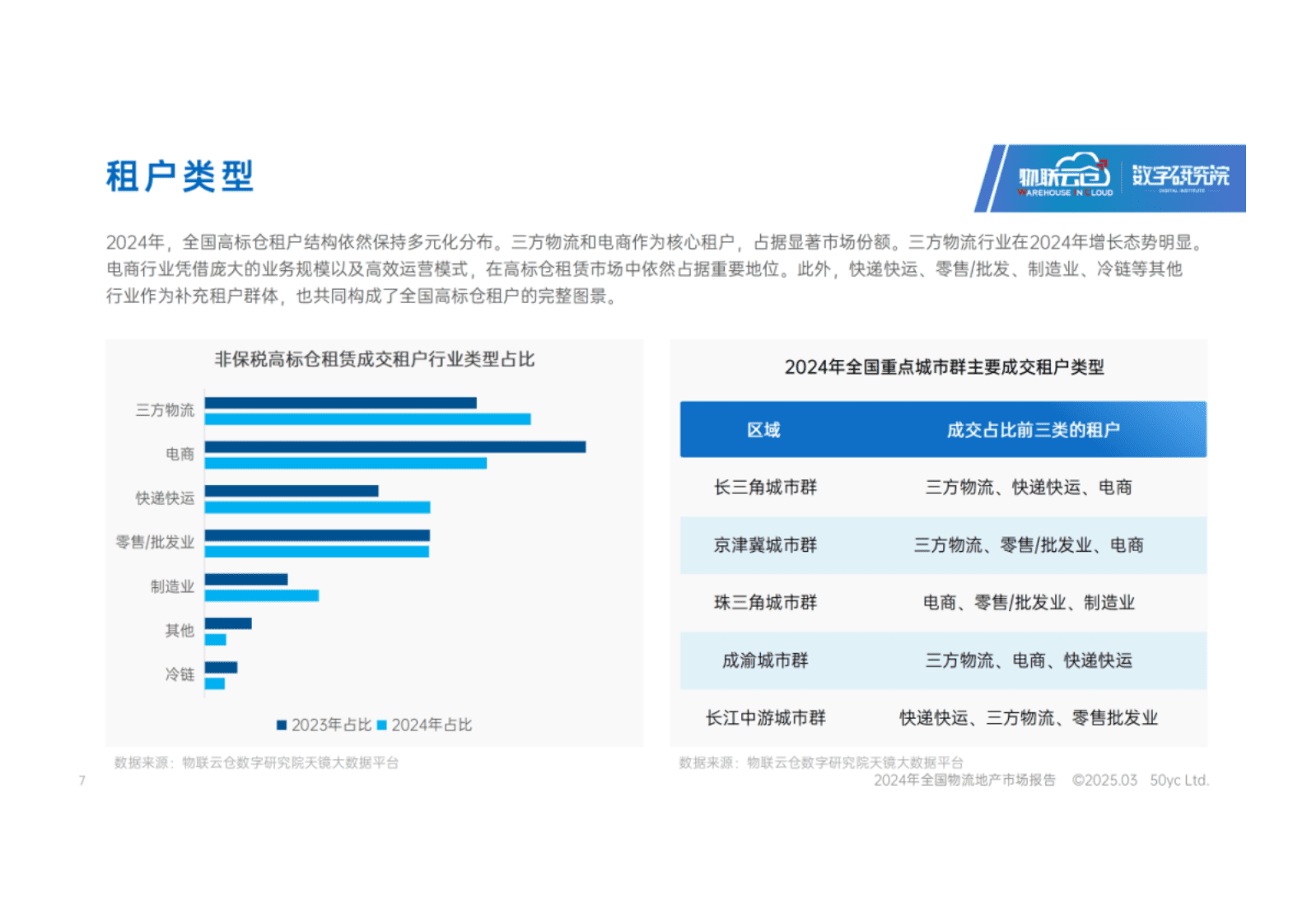 物联云仓：2024年全国物流地产市场报告 第7页