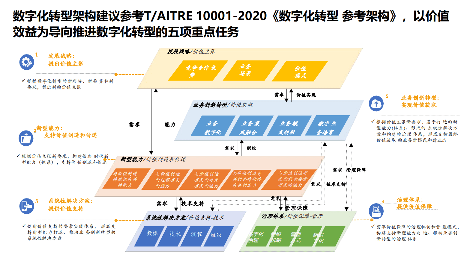 埃森哲：大型央企数字化转型数据治理企业架构建设案例分享 第6页