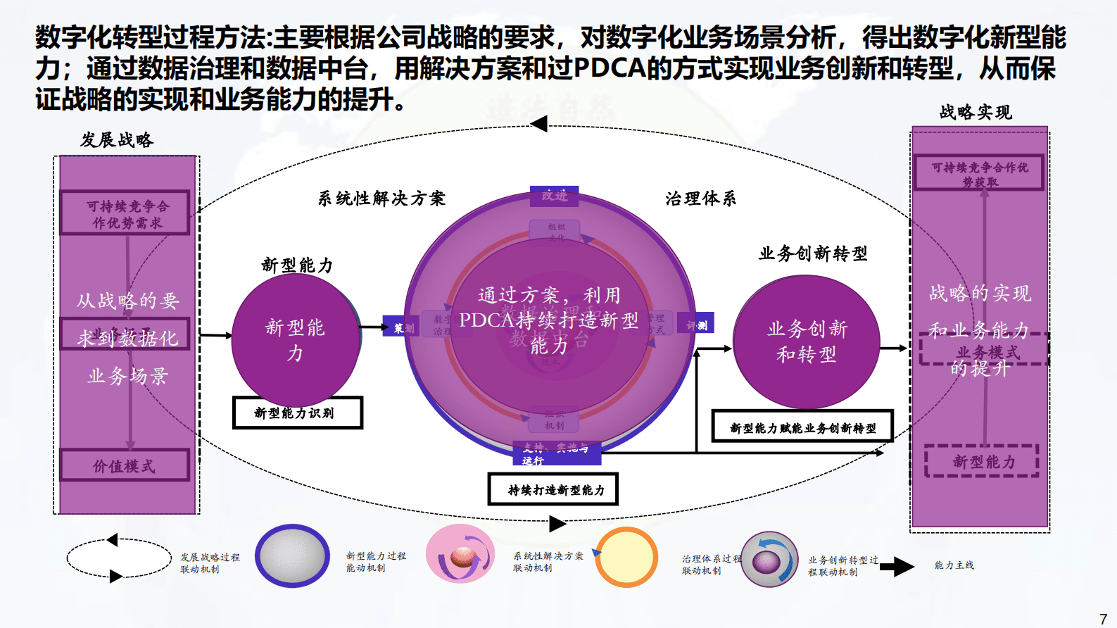 埃森哲：大型央企数字化转型数据治理企业架构建设案例分享 第7页
