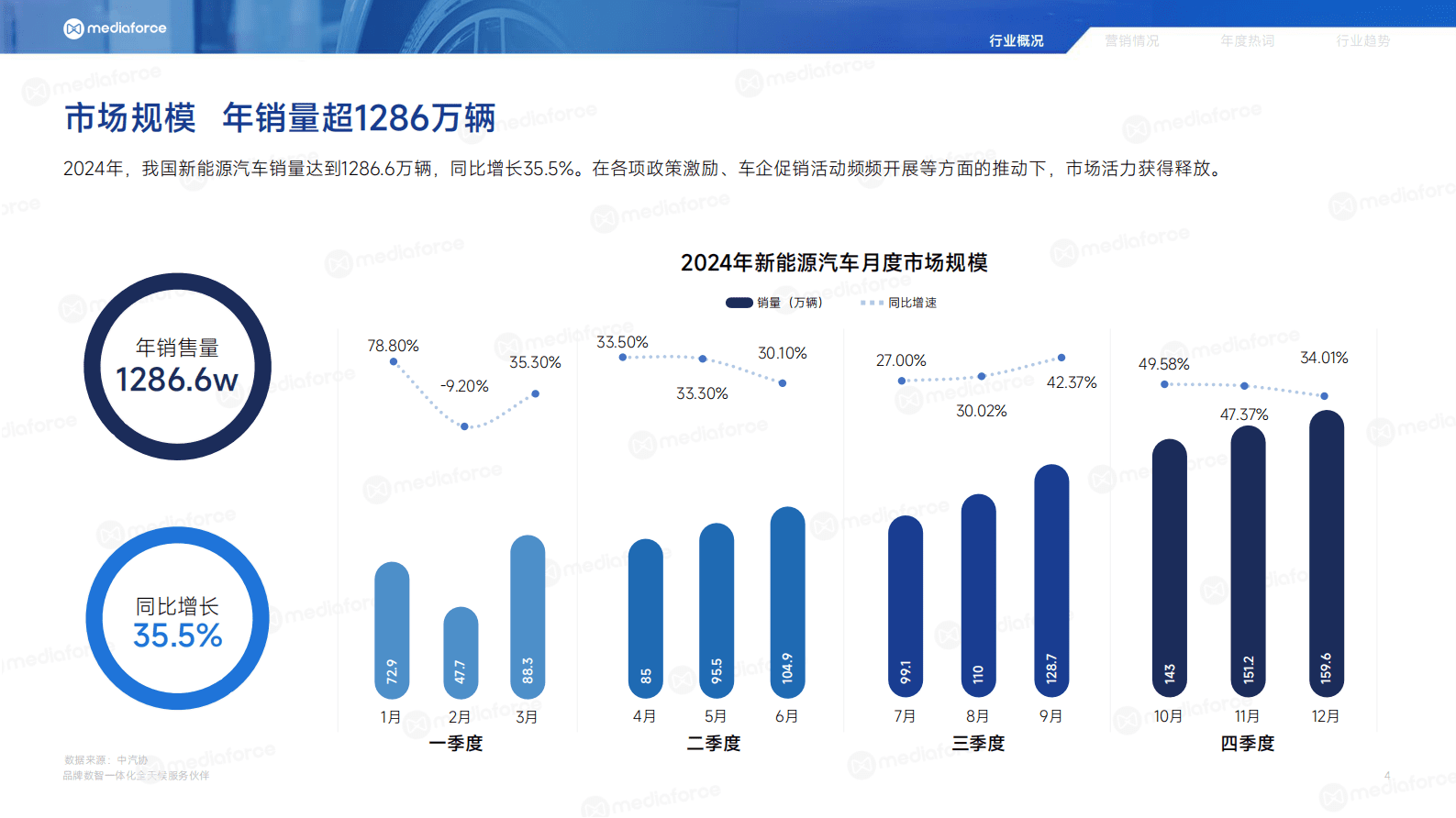 百分点舆情中心：2024新能源汽车行业年报 第4页