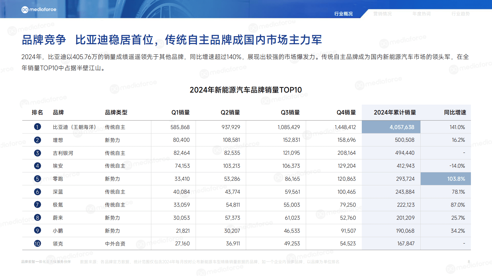 百分点舆情中心：2024新能源汽车行业年报 第8页