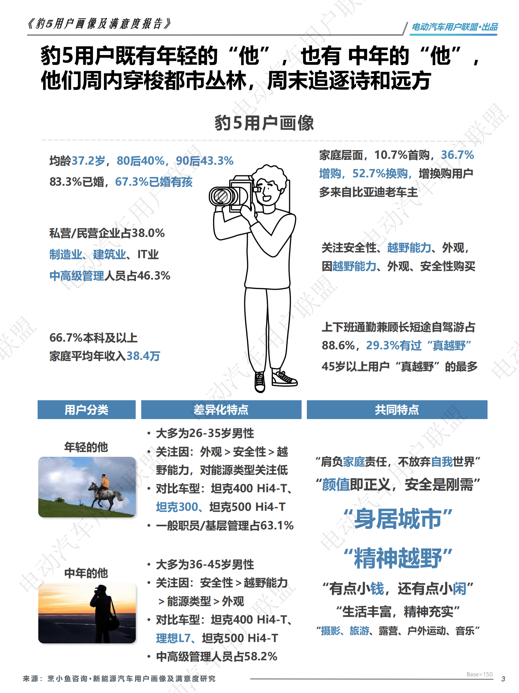 电动汽车用户联盟：方程豹 豹5用户研究（用户画像、购买、满意度等） 第3页