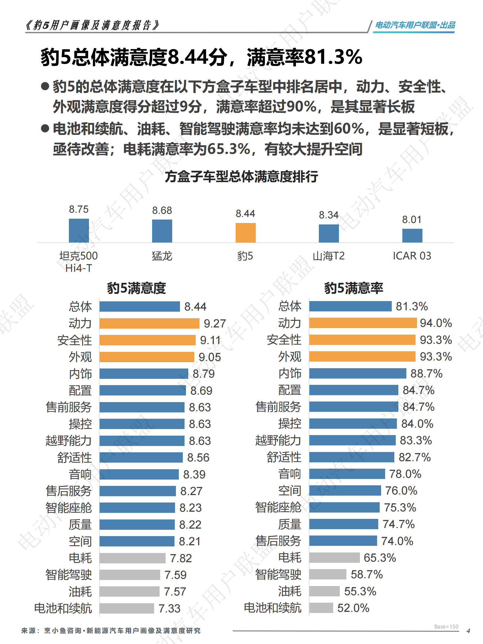 电动汽车用户联盟：方程豹 豹5用户研究（用户画像、购买、满意度等） 第4页