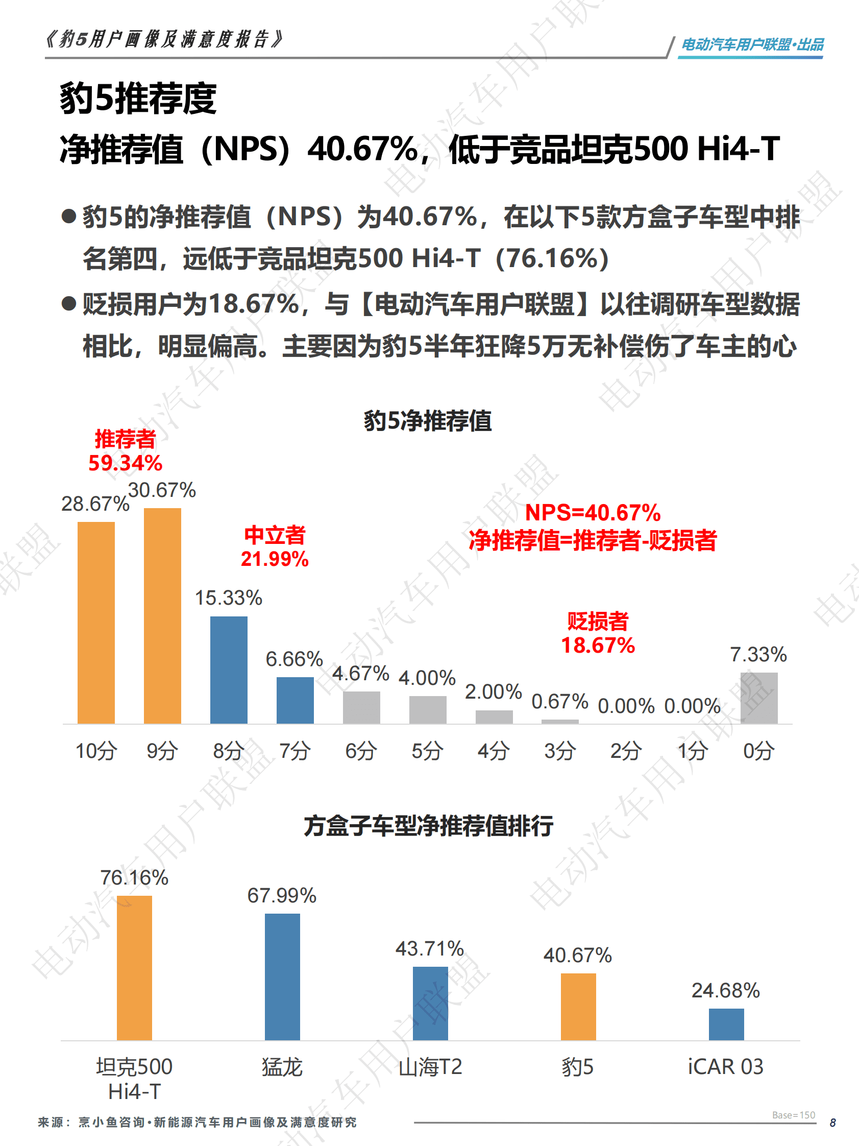 电动汽车用户联盟：方程豹 豹5用户研究（用户画像、购买、满意度等） 第8页