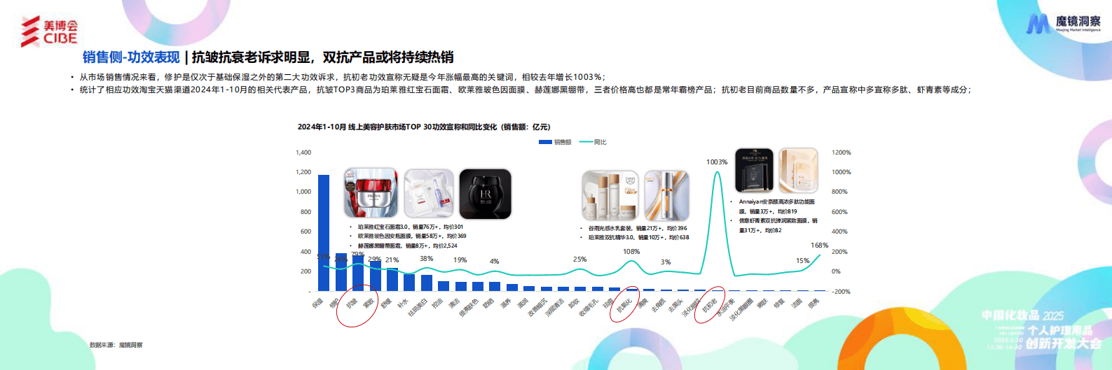 魔镜洞察：2024年护肤成分总结与2025年趋势洞察报告 第6页