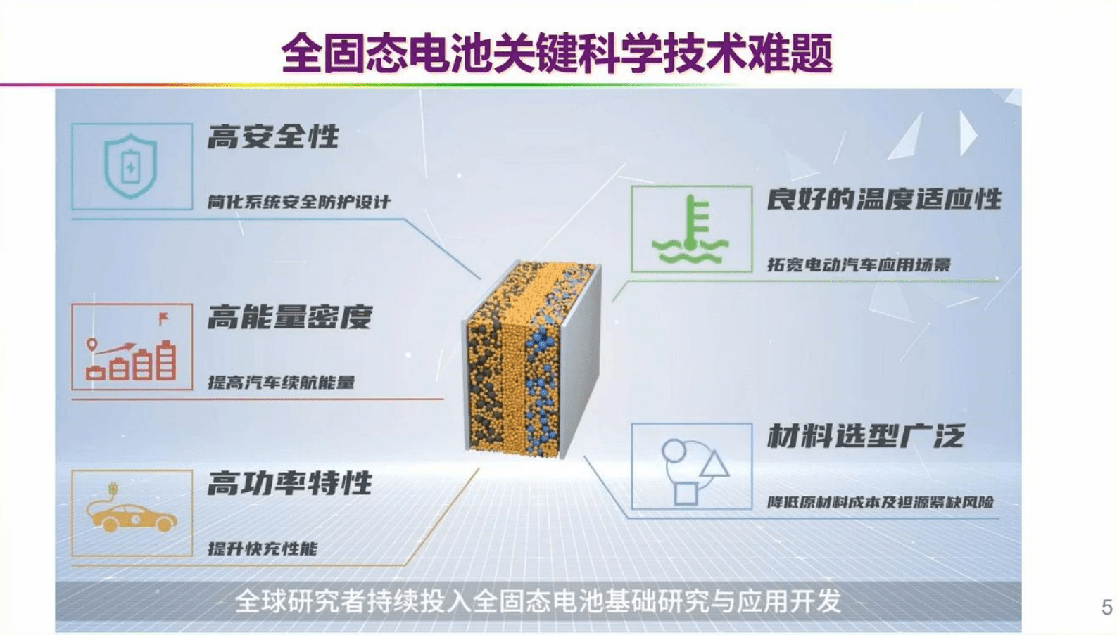 欧阳明高：新能源汽车革命技术路线图&mdash;&mdash;动力电动化、整车智能化、能源低碳化 第5页