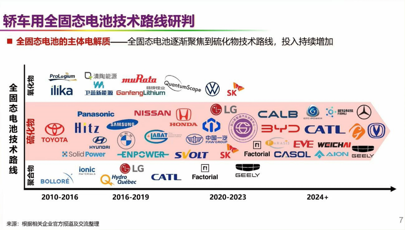 欧阳明高：新能源汽车革命技术路线图&mdash;&mdash;动力电动化、整车智能化、能源低碳化 第7页