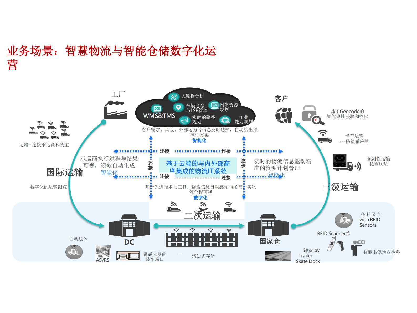 华为云数据中台解决方案 第4页