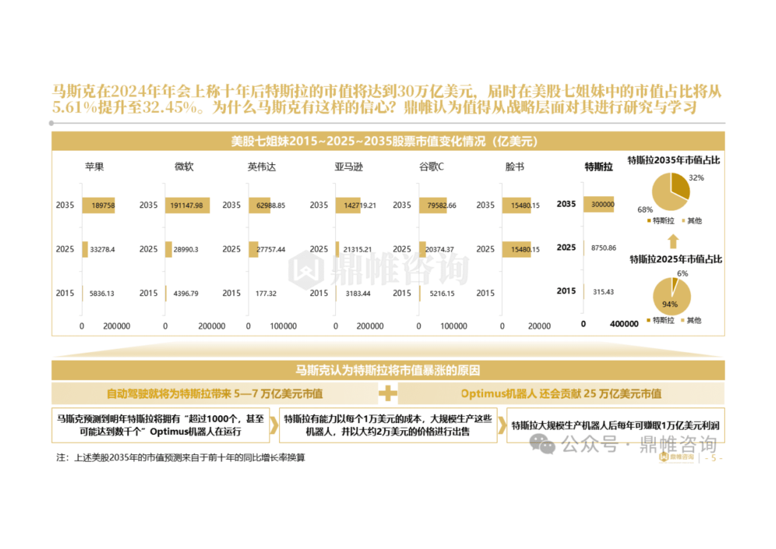 鼎帷咨询：2025年马斯克商业帝国之特斯拉发展战略研究报告 第5页