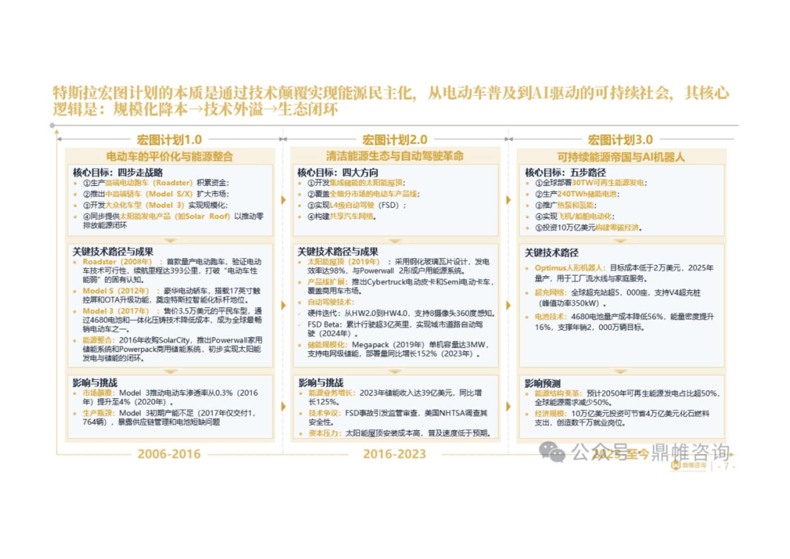 鼎帷咨询：2025年马斯克商业帝国之特斯拉发展战略研究报告 第7页