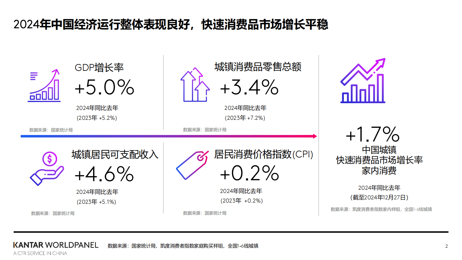 凯度：2025中国消费市场新趋势 第2页