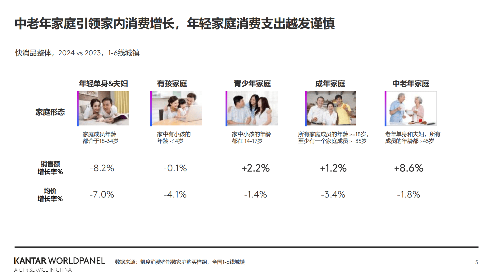 凯度：2025中国消费市场新趋势 第5页