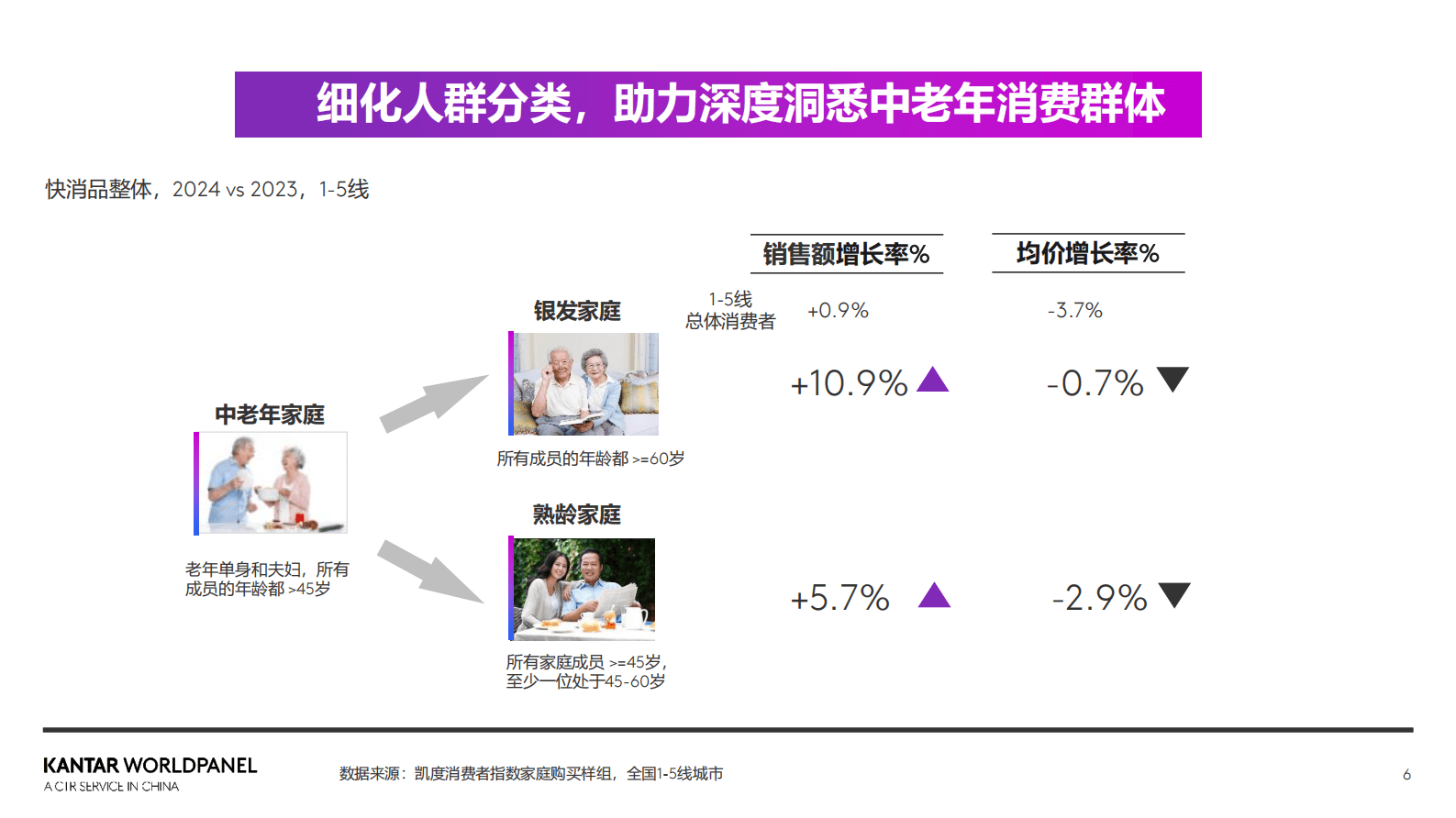 凯度：2025中国消费市场新趋势 第6页