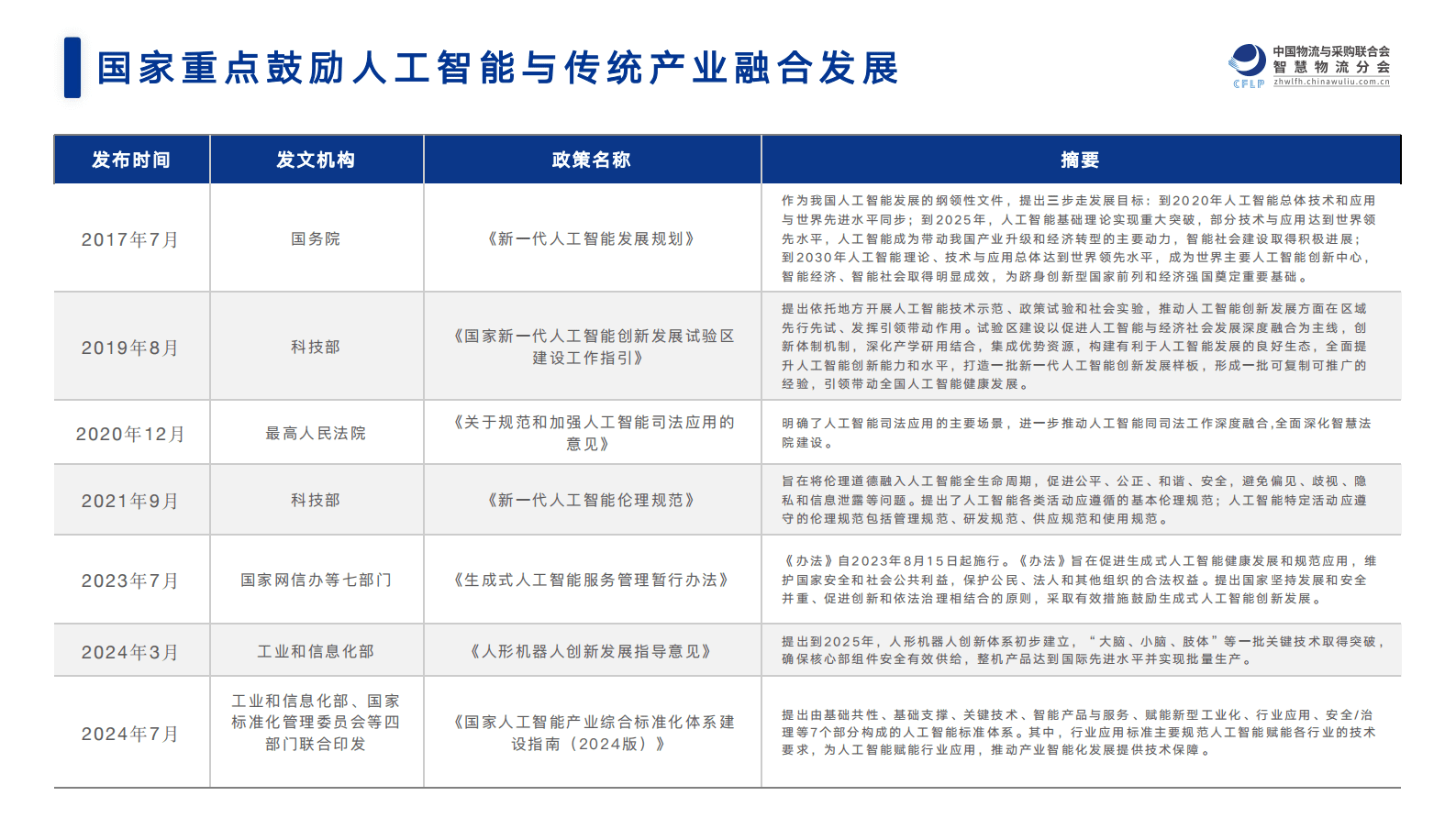 洞隐科技：2025中国物流与供应链领域AI应用研究报告 第6页