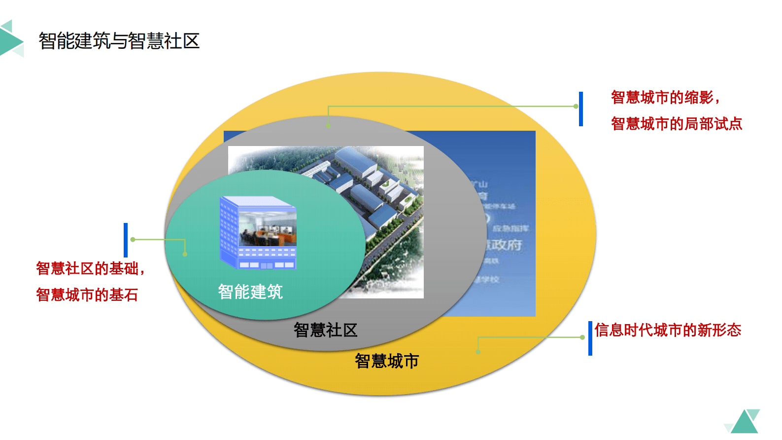 智慧社区智能化设计解决方案 第7页