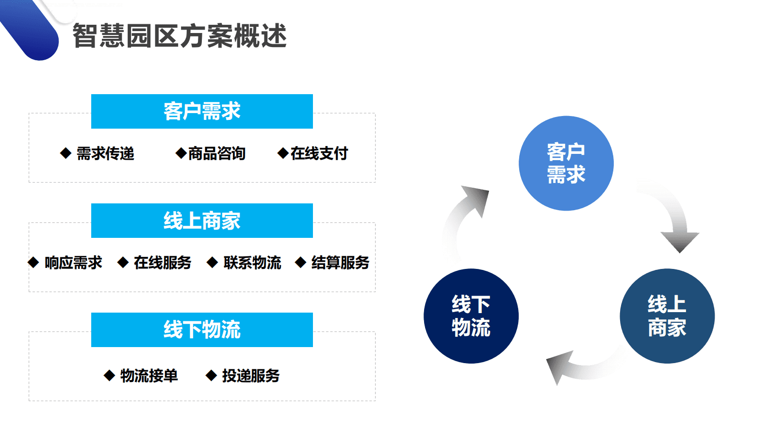 智慧园区综合管理平台解决方案 第8页