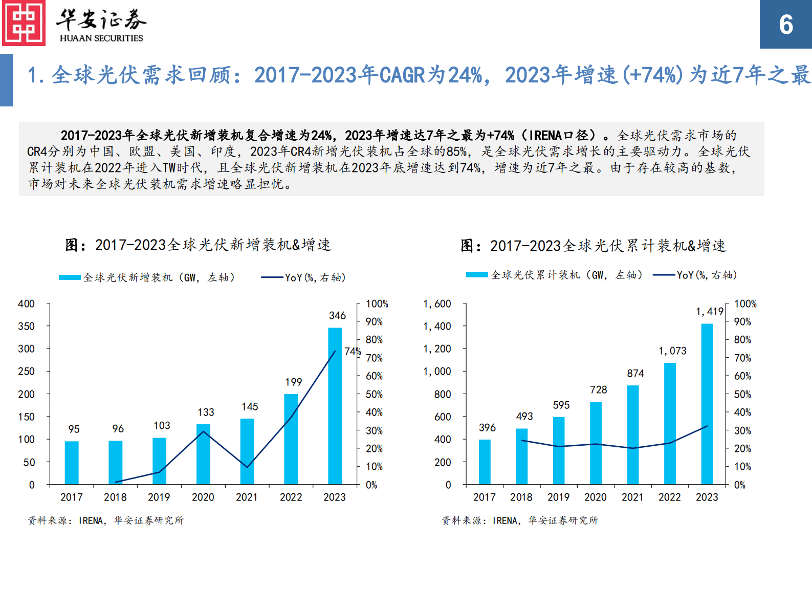 华安证券：2025年光伏行业年度策略：光伏：基本面&ldquo;触底反弹&rdquo;，&ldquo;电算一体化&rdquo;新场景兴起 第6页