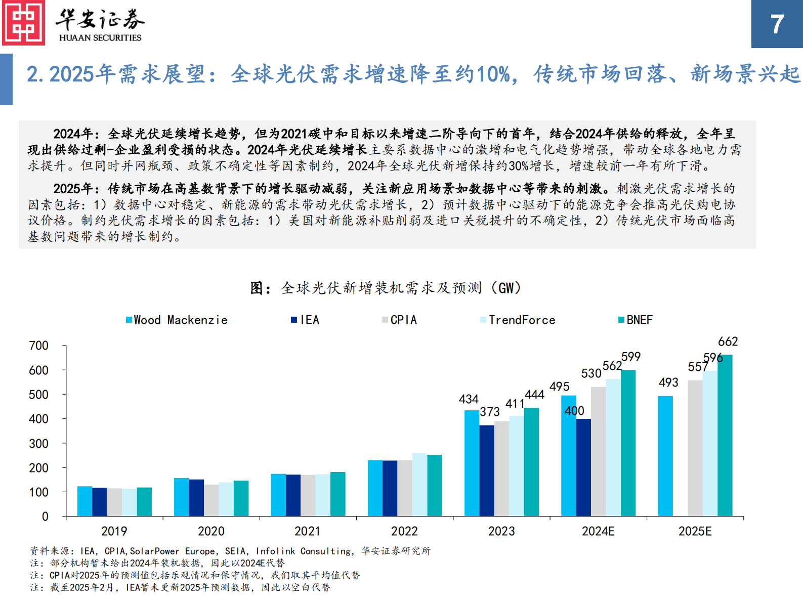 华安证券：2025年光伏行业年度策略：光伏：基本面&ldquo;触底反弹&rdquo;，&ldquo;电算一体化&rdquo;新场景兴起 第7页