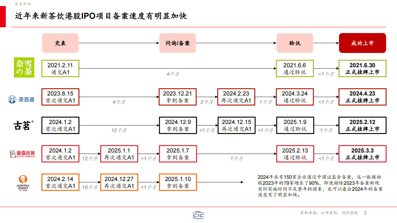 CIC灼识咨询：2025年新茶饮行业白皮书 第4页