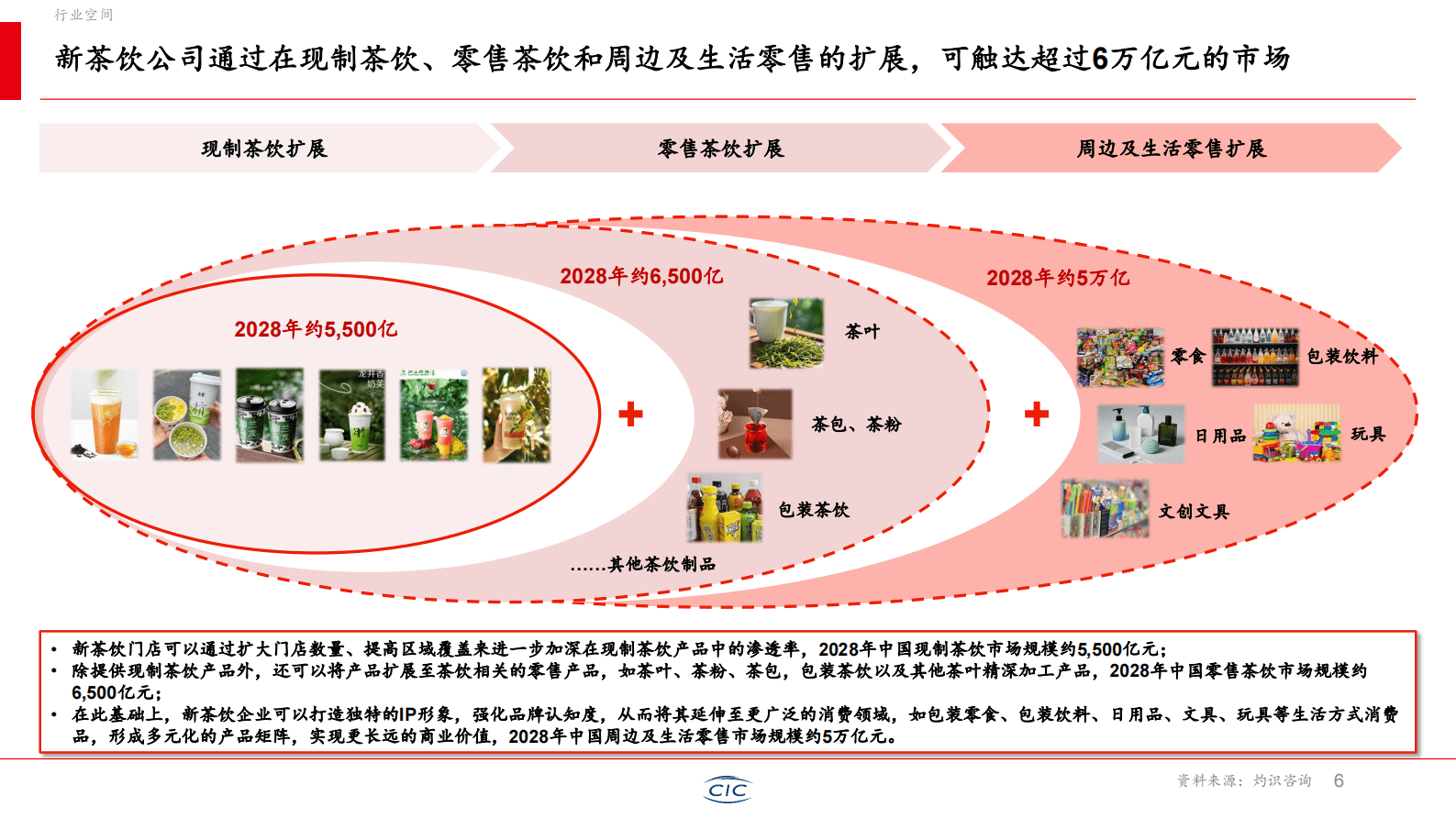 CIC灼识咨询：2025年新茶饮行业白皮书 第7页