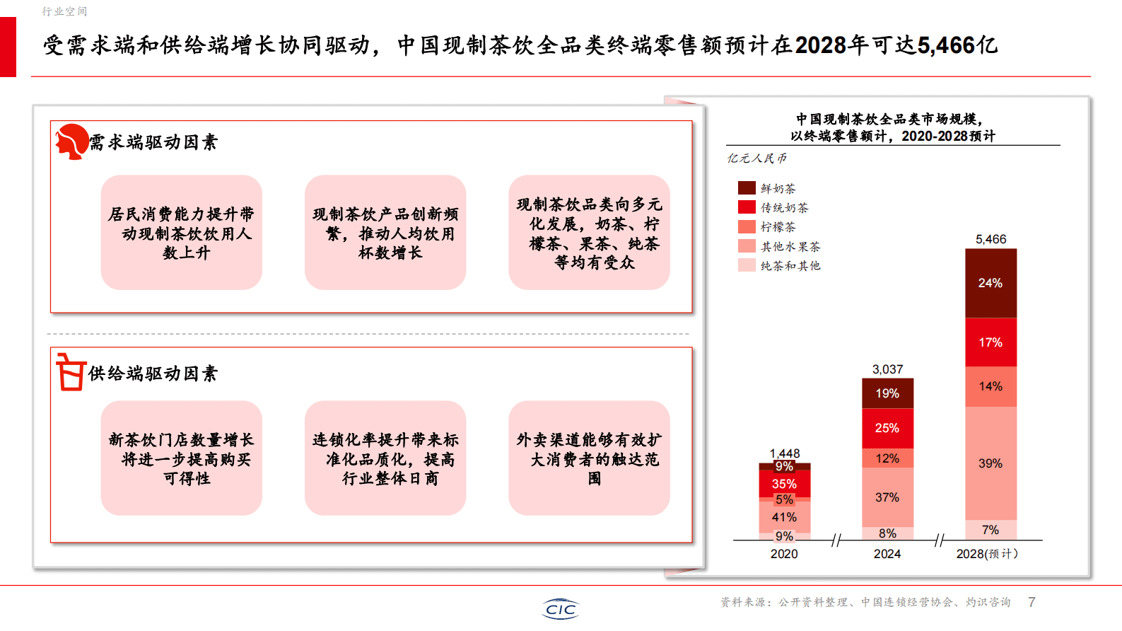 CIC灼识咨询：2025年新茶饮行业白皮书 第8页