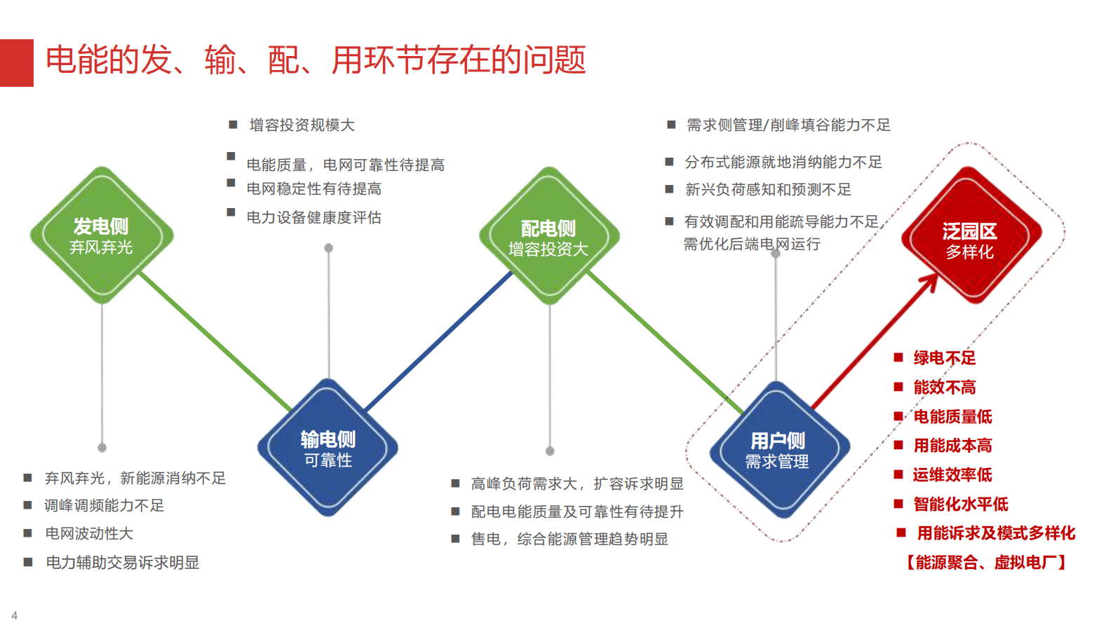 零碳园区智慧能源建设方案 第3页