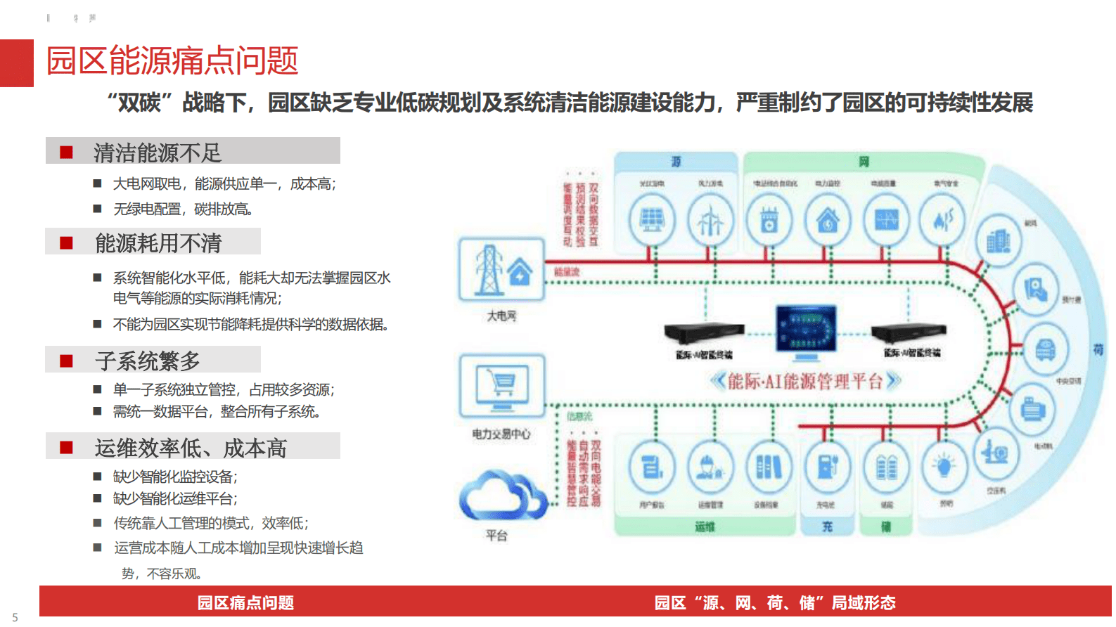 零碳园区智慧能源建设方案 第4页