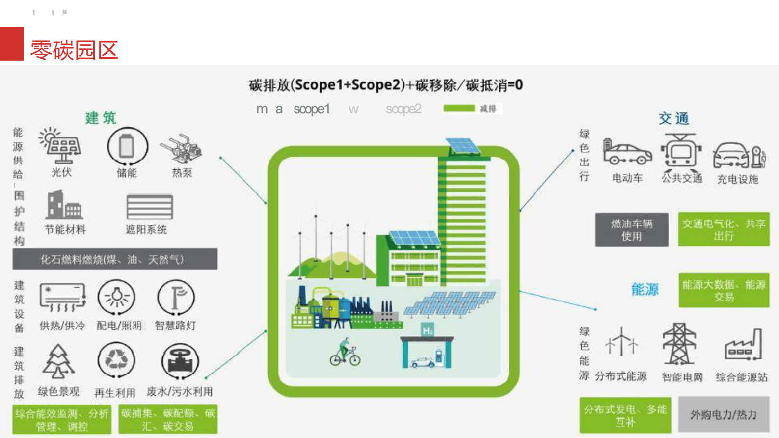 零碳园区智慧能源建设方案 第5页