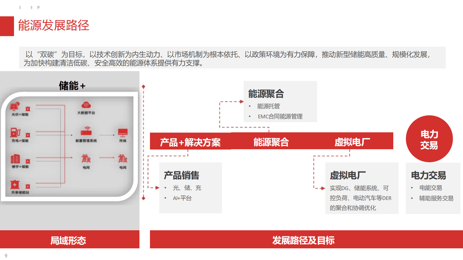 零碳园区智慧能源建设方案 第8页