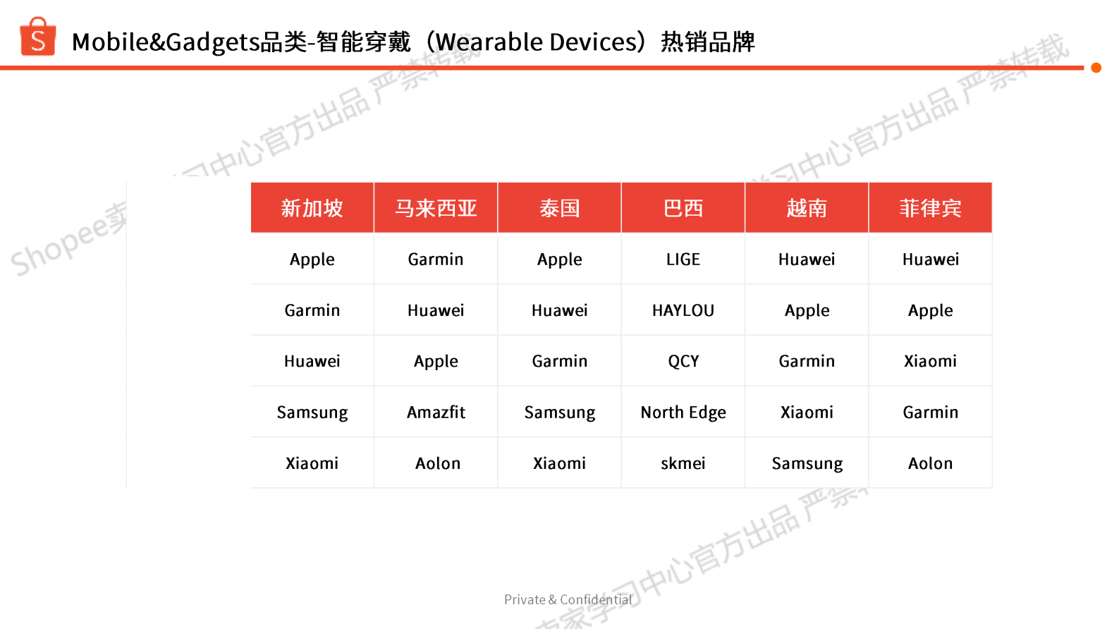 Shopee：2025年第2季度手机平板与配件选品参考报告 第3页