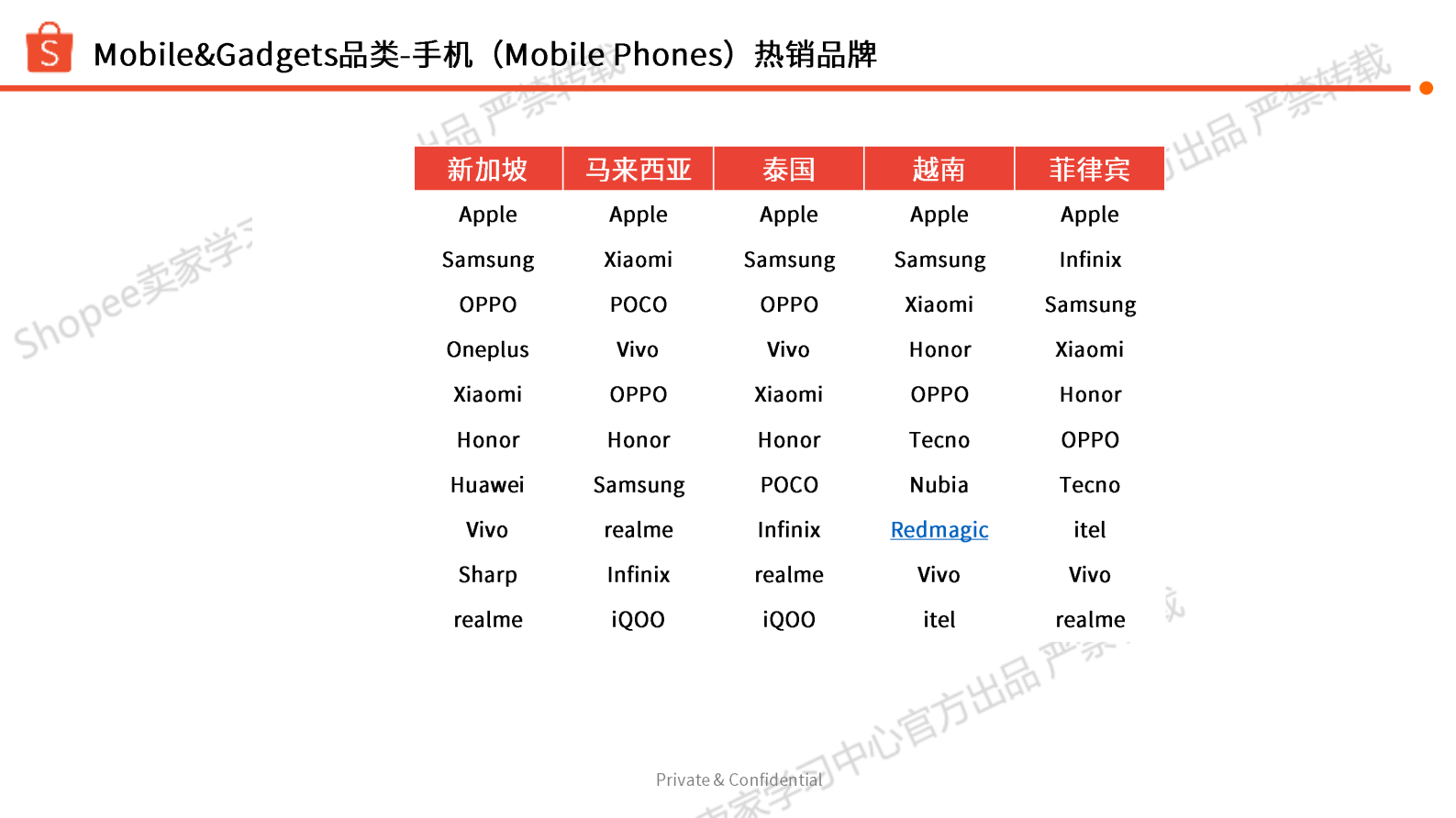 Shopee：2025年第2季度手机平板与配件选品参考报告 第4页