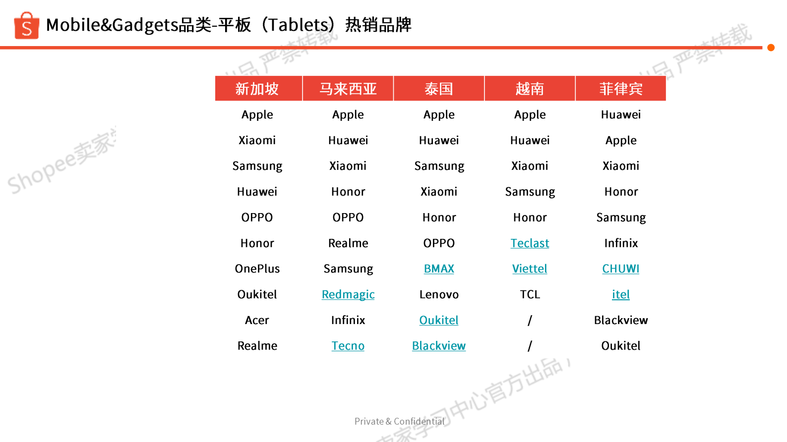 Shopee：2025年第2季度手机平板与配件选品参考报告 第5页
