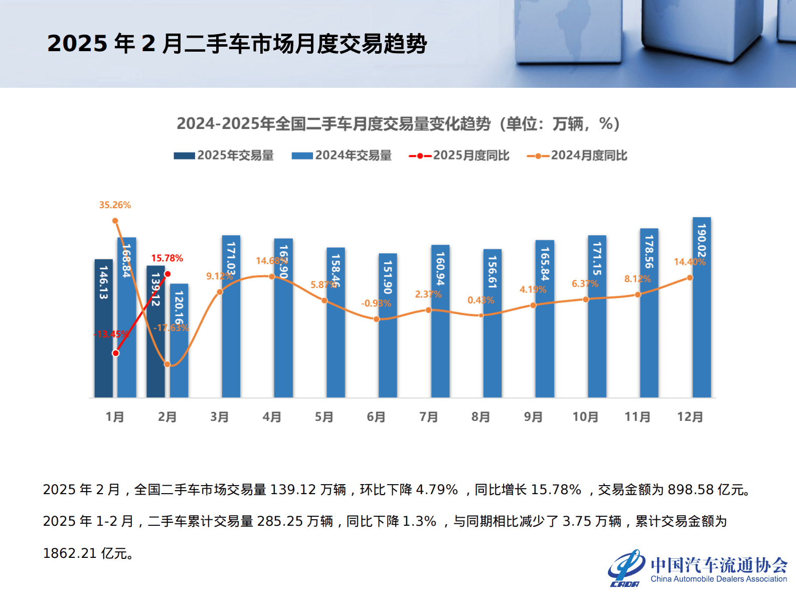 中国汽车流通头协会：2025年2月全国二手车市场深度分析 第4页