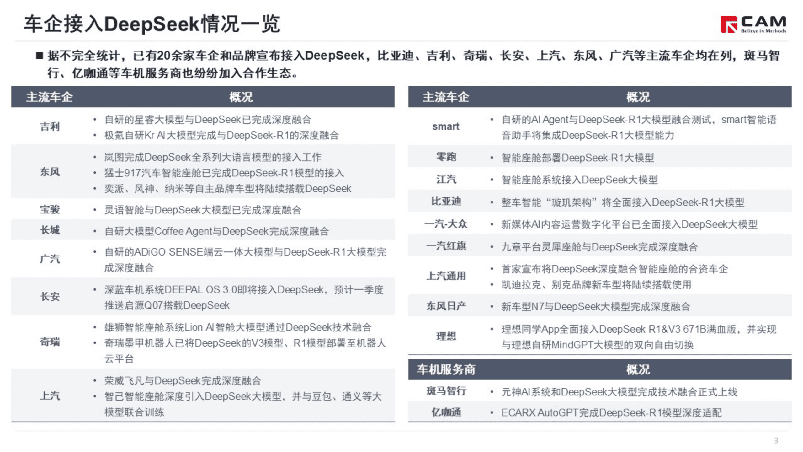乘联会：2025年多车企接入DeepSeek，以AI为核心的智能化竞争加剧 第4页