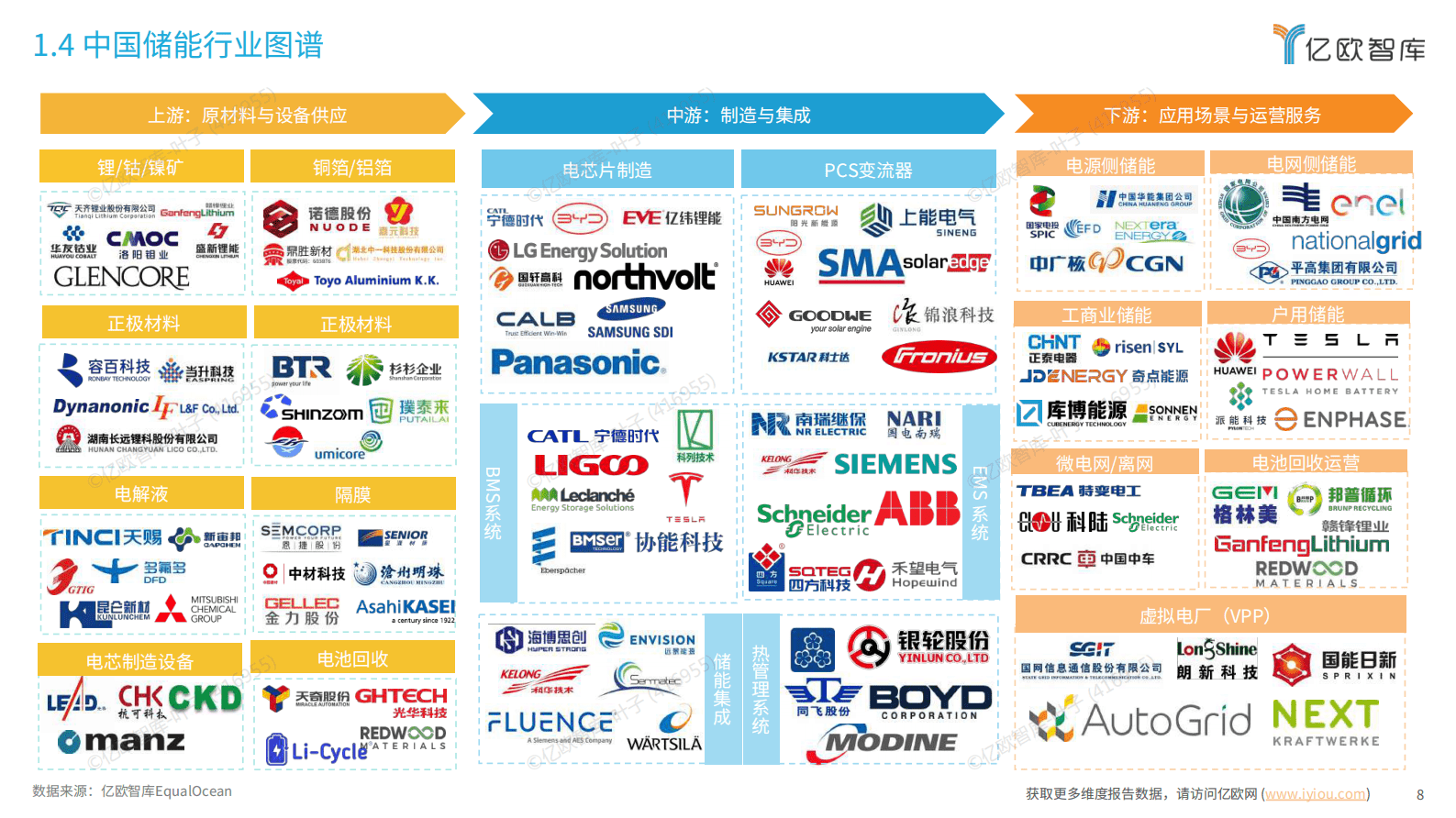 亿欧智库：2025中国储能行业全球化市场布局与高价值商业模式研究 第8页