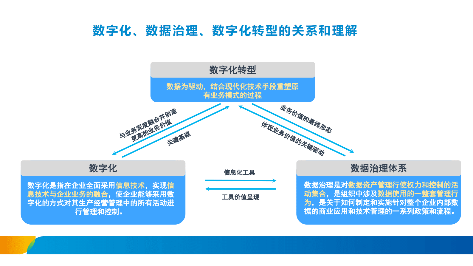 数据治理体系的建设思路 第4页