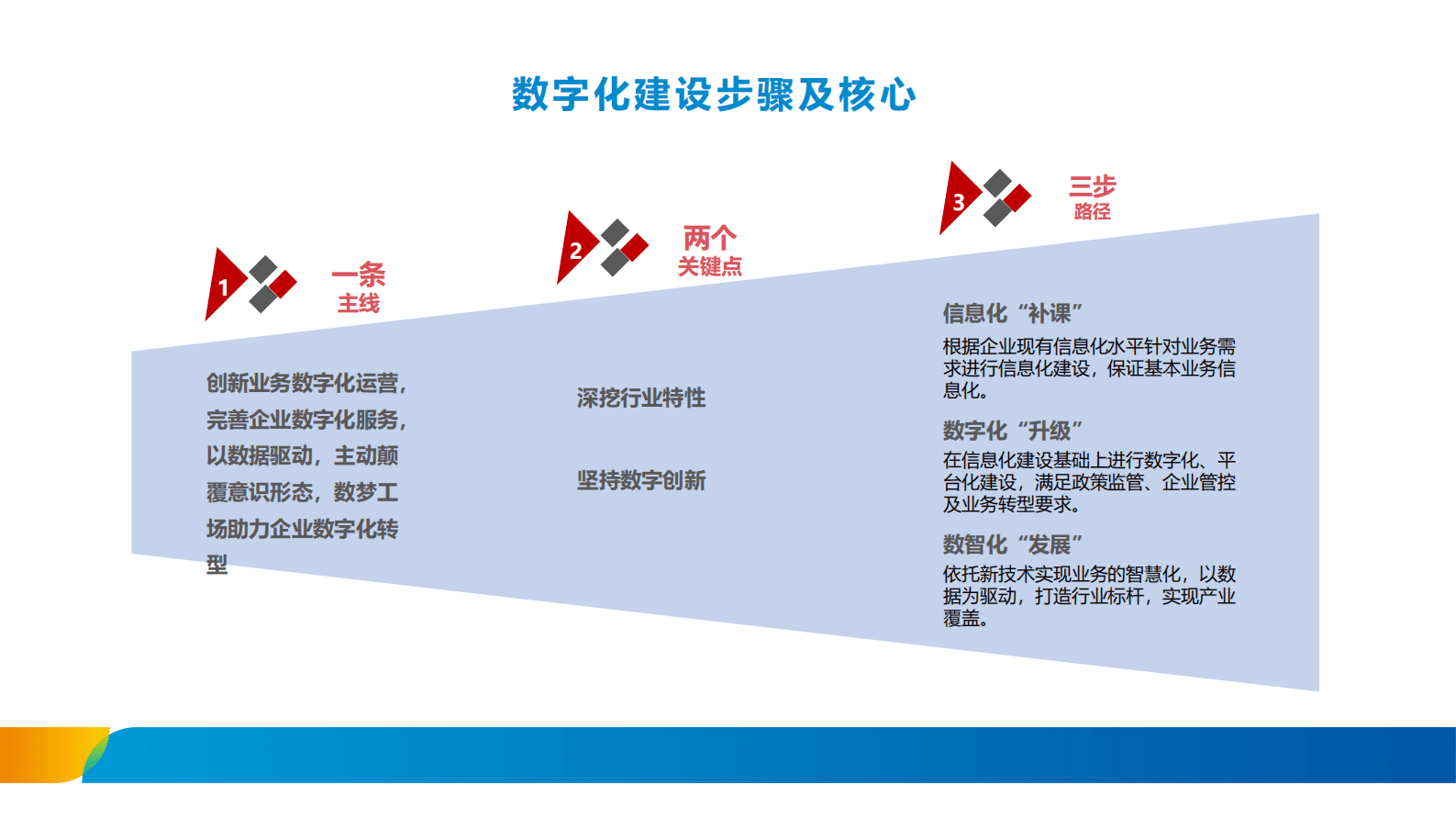 数据治理体系的建设思路 第7页