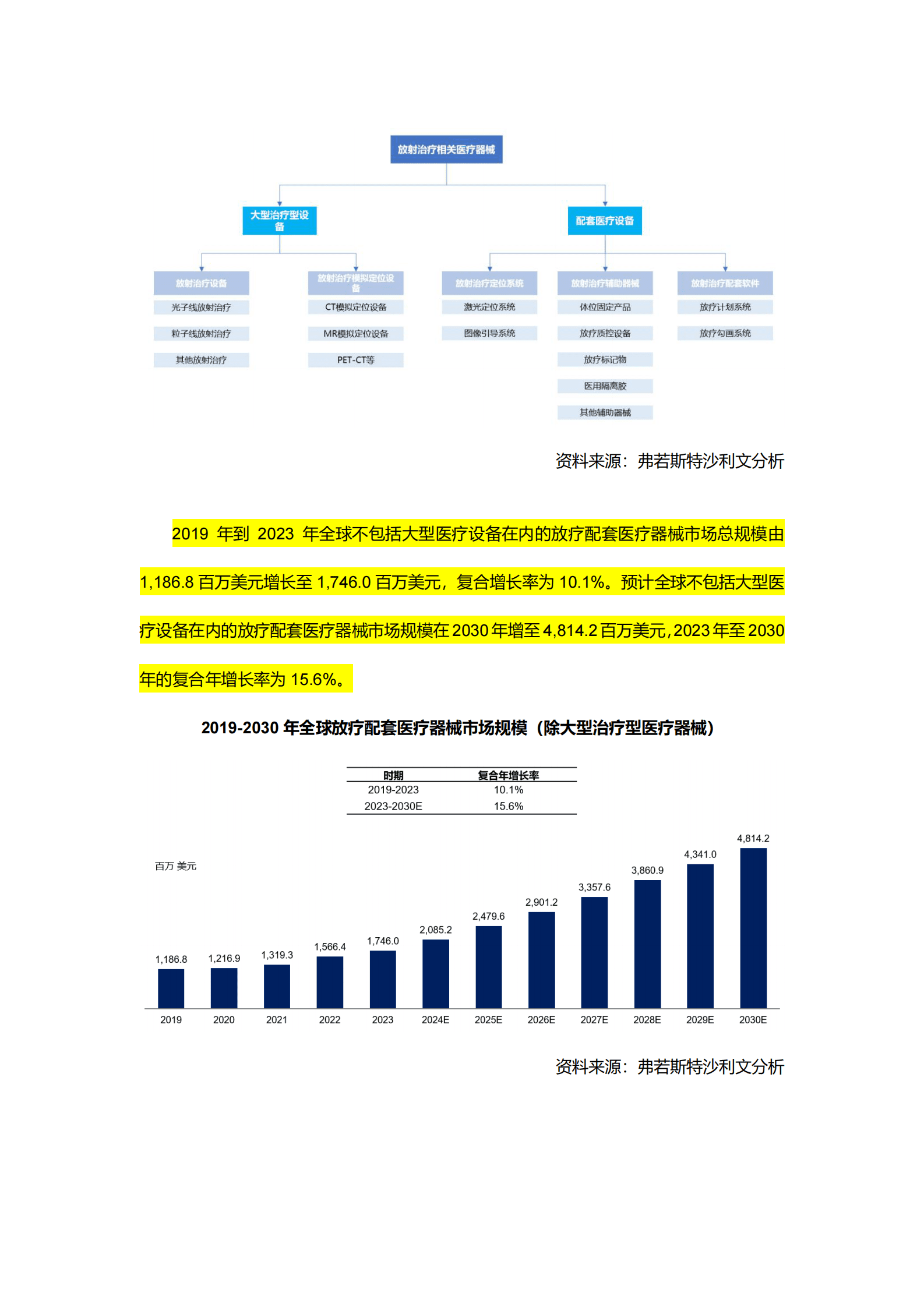 沙利文：2025年放疗医疗器械市场行业研究报告 第3页
