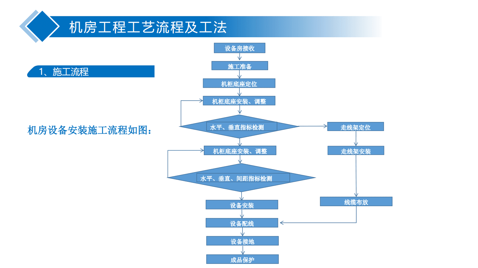 数据中心机房工程施工工程工艺手册 第6页